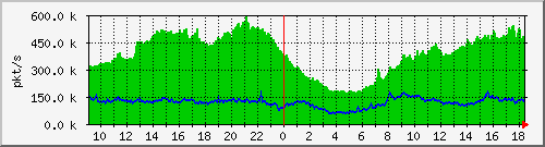 10.255.0.12_b_eth1_0_44_pkts Traffic Graph