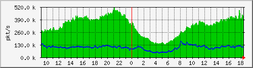 10.255.0.12_b_eth1_0_45_pkts Traffic Graph