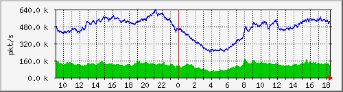 10.255.0.12_b_eth1_0_46_pkts Traffic Graph