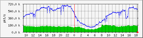 10.255.0.12_b_eth1_0_47_pkts Traffic Graph