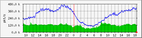 10.255.0.12_b_eth1_0_48_pkts Traffic Graph