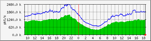 10.255.0.12_b_eth1_0_53_pkts Traffic Graph