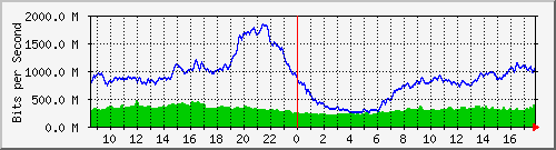 10.255.0.12_eth1_0_15 Traffic Graph