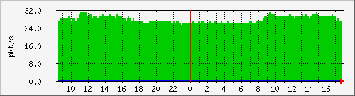 10.255.0.12_eth1_0_15_pps_b Traffic Graph