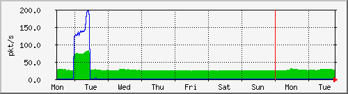 week