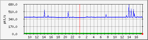 10.255.0.12_eth1_0_15_pps_m Traffic Graph