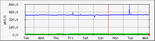 week
