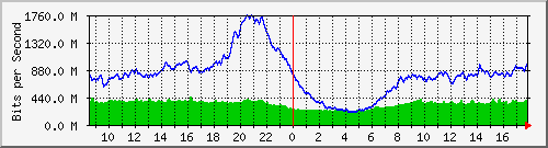 10.255.0.12_eth1_0_16 Traffic Graph