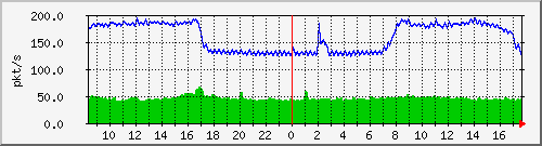 10.255.0.12_eth1_0_16_pps_b Traffic Graph