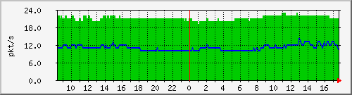 10.255.0.12_eth1_0_16_pps_m Traffic Graph