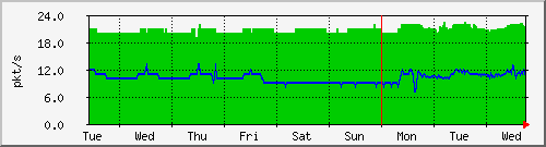 week
