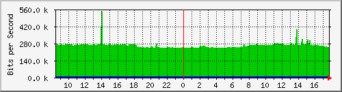 10.255.0.12_eth1_0_17 Traffic Graph