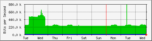 week