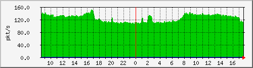 10.255.0.12_eth1_0_17_pps_b Traffic Graph