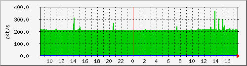 10.255.0.12_eth1_0_17_pps_m Traffic Graph