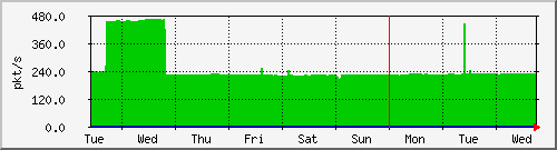 week