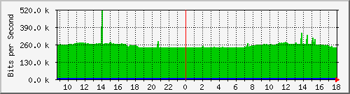10.255.0.12_eth1_0_18 Traffic Graph