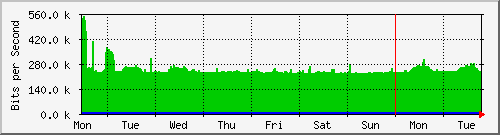 week