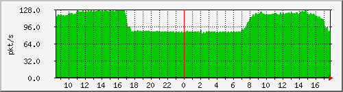 10.255.0.12_eth1_0_18_pps_b Traffic Graph