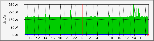 10.255.0.12_eth1_0_18_pps_m Traffic Graph