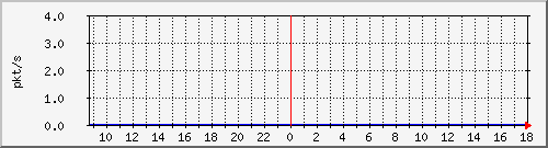 10.255.0.12_eth1_0_46_pps_b Traffic Graph