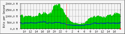 10.255.0.12_eth1_0_53 Traffic Graph