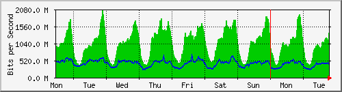 week
