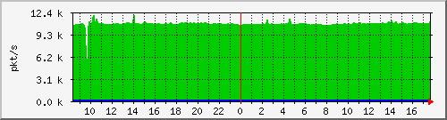 10.255.0.12_eth1_0_53_pps_m Traffic Graph