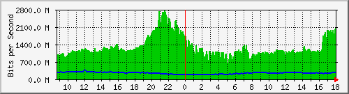 10.255.0.12_eth1_0_54 Traffic Graph