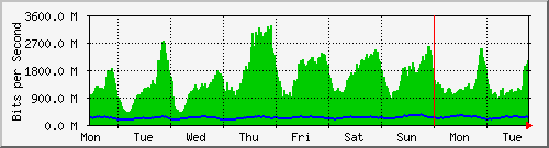 week