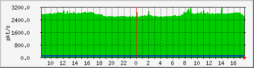 10.255.0.12_eth1_0_54_pps_b Traffic Graph