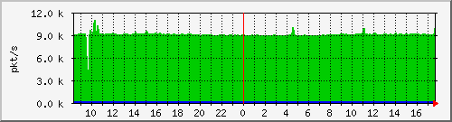 10.255.0.12_eth1_0_54_pps_m Traffic Graph