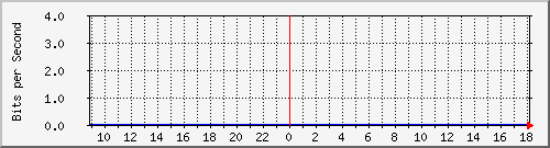 10.255.0.12_port-channel17 Traffic Graph