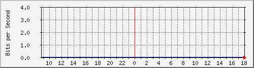 10.255.0.12_port-channel2 Traffic Graph