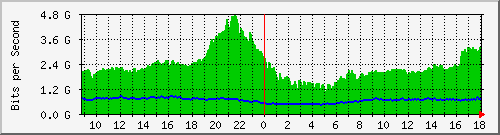 10.255.0.12_port-channel32 Traffic Graph