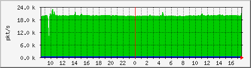 10.255.0.12_port-channel32_pps_m Traffic Graph