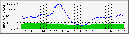 10.255.0.12_port-channel8 Traffic Graph