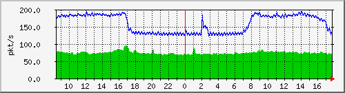 10.255.0.12_port-channel8_pps_b Traffic Graph