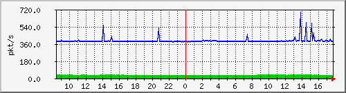 10.255.0.12_port-channel8_pps_m Traffic Graph