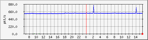 10.255.0.2_b_eth1_0_1 Traffic Graph