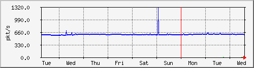 week