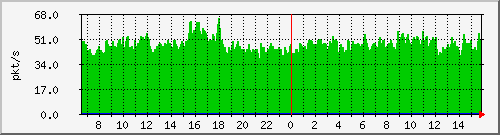 10.255.0.2_b_eth1_0_18 Traffic Graph