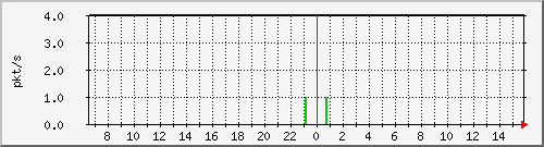 10.255.0.2_b_eth1_0_19 Traffic Graph