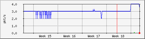 month