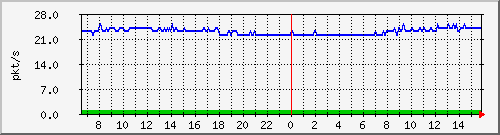 10.255.0.2_b_eth1_0_2 Traffic Graph