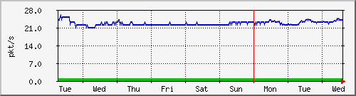 week