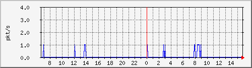 10.255.0.2_b_eth1_0_21 Traffic Graph