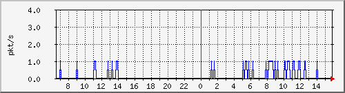 10.255.0.2_b_eth1_0_22 Traffic Graph