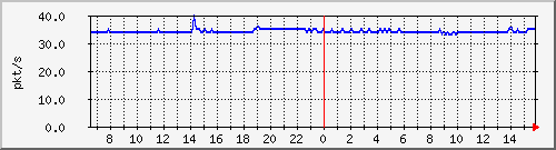10.255.0.2_b_eth1_0_23 Traffic Graph