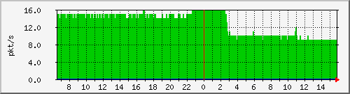 10.255.0.2_b_eth1_0_3 Traffic Graph